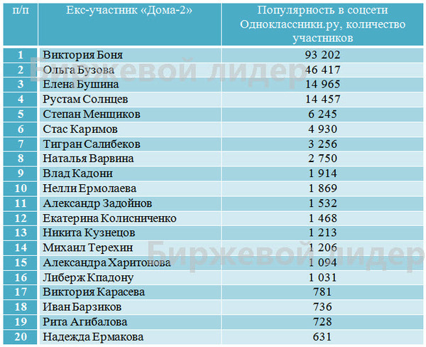 Сколько лет участникам дома. Имена участников дома 2. Рост вес участников дома 2. Фамилии участников дома 2. Рейтинг участников дом 2.